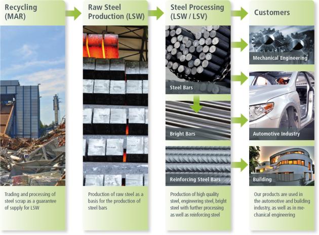 LSW value chain